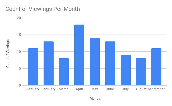 Count of Movie Viewings, YTD September 2019